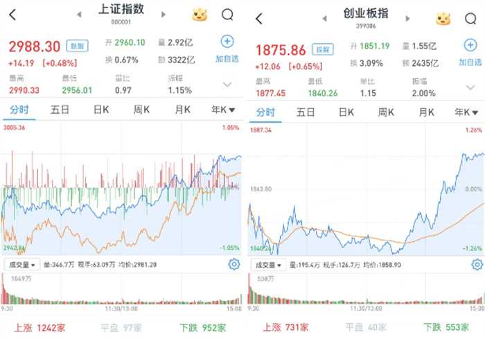 A股市场怎么样 午后回暖收涨 沪指涨0.48% 创指涨0.65%