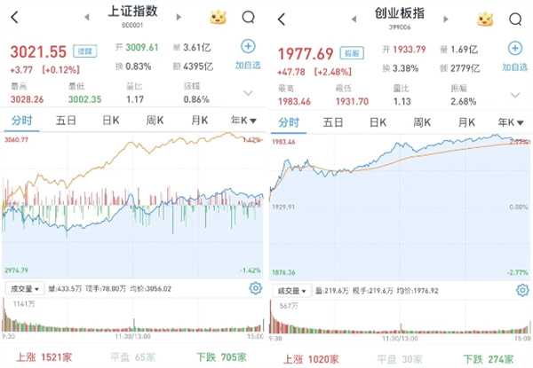 A股如何 三大股指震荡收涨 成交额时隔2个月再破万亿元