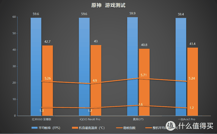 万字长篇测评：红米K60 至尊版、iQOO Neo8 Pro、真我GT5、一加Ace2 Pro，到底谁才是3000元性价比之王？