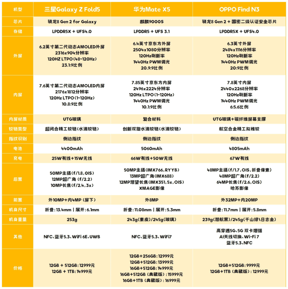 三大主流大折叠屏对比，华为、OPPO、三星谁更适合你？