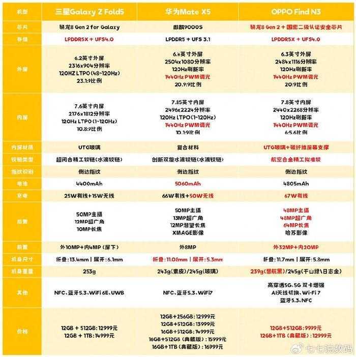 大折叠手机PK赛！三星、华为和OPPO，多维度对比它最亮眼！