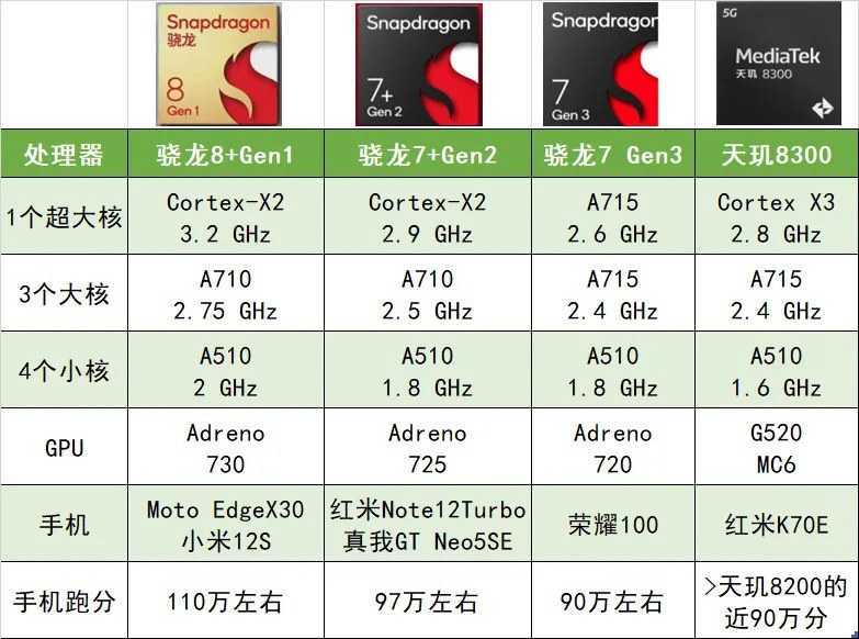 骁龙7 Gen3跑分多少?高通第三代骁龙7 Gen3安兔兔跑分插图2 骁龙7 Gen3跑分多少?高通第三代骁龙7 Gen3安兔兔跑分