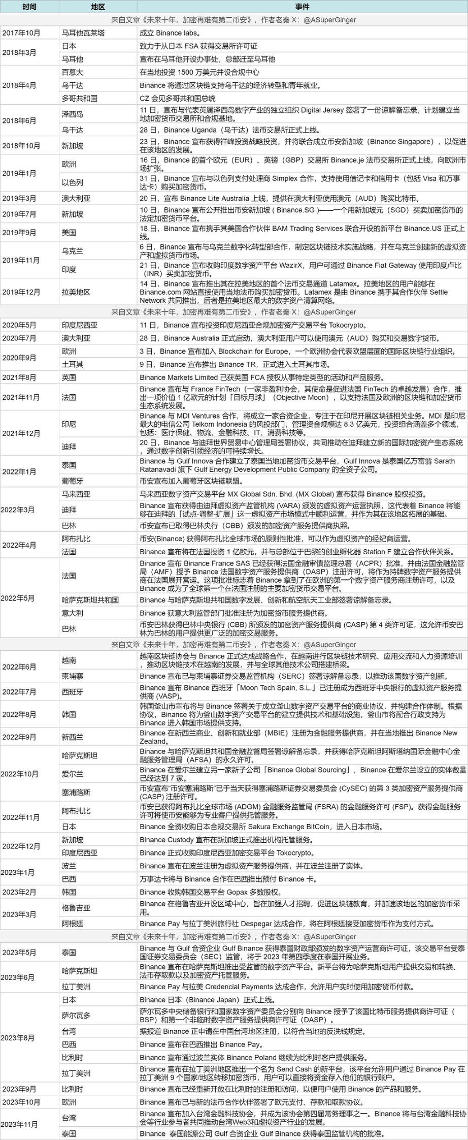 未来十年，Crypto再无第二个币安