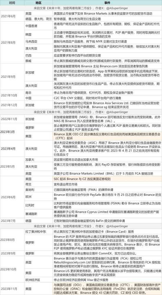 未来十年，Crypto再无第二个币安