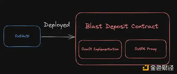 Polygon工程师:为什么说Blast完全不是L2?插图 Polygon工程师:为什么说Blast完全不是L2?插图