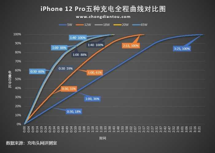 iphone12快充多少瓦?iphone12快充多久能充满插图7