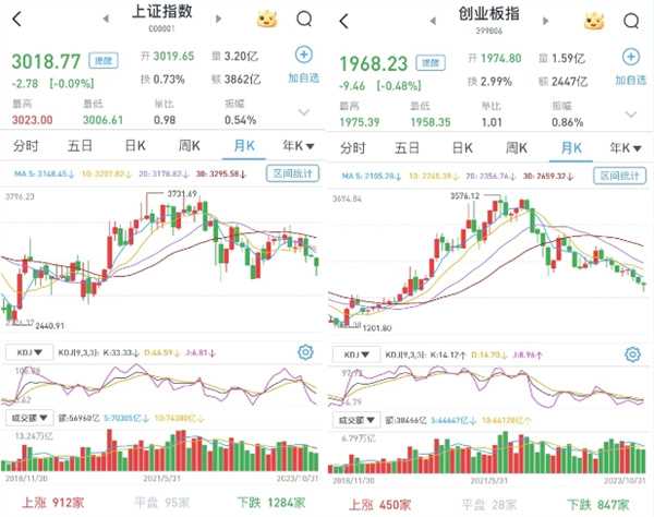 A股今日如何 震荡收跌 沪指跌0.09% 创指跌0.48%