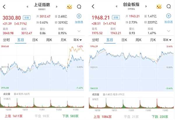 A股今日如何 沪指涨0.71% 创指涨1.47% 机器人爆发 半导体走强
