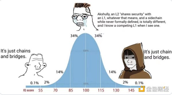 为什么说Layer2不只是“侧链+桥”那么简单？