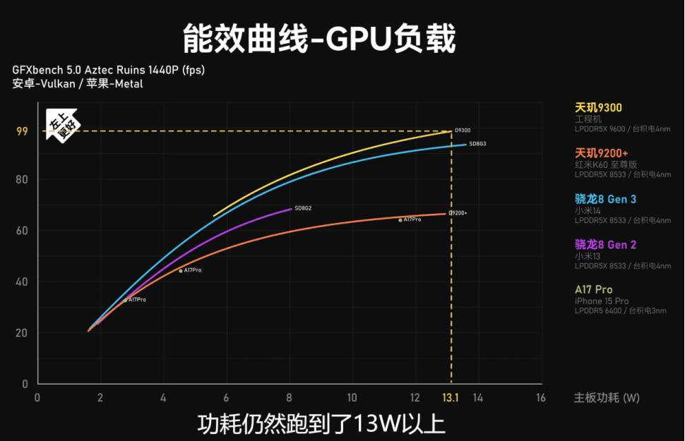 联发科终究感冒了！天玑9300博主实测：CPUGPU已经是“外星科技”插图5