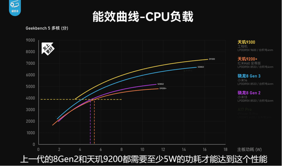 联发科终究感冒了！天玑9300博主实测：CPUGPU已经是“外星科技”插图8