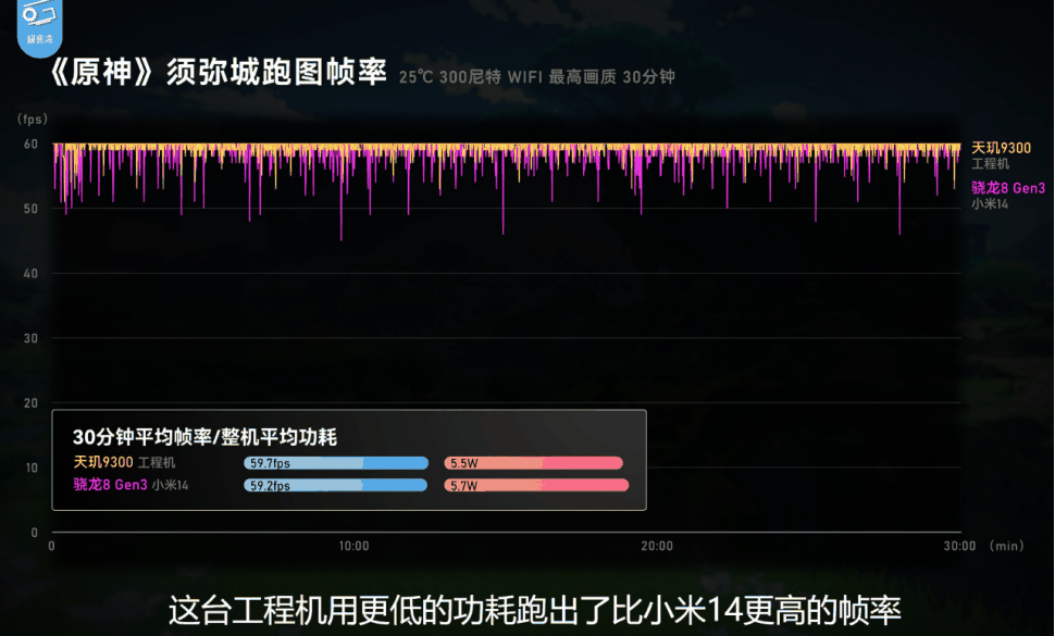 联发科终究感冒了！天玑9300博主实测：CPUGPU已经是“外星科技”插图11