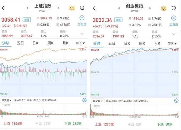 A股今日如何 逾4600只收涨 沪指涨0.91% 创指涨3.26% 成交超万亿元