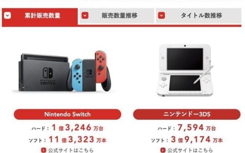 任天堂业绩如何上半财年营收增长 21.2% Switch 销量达 1.32 亿台