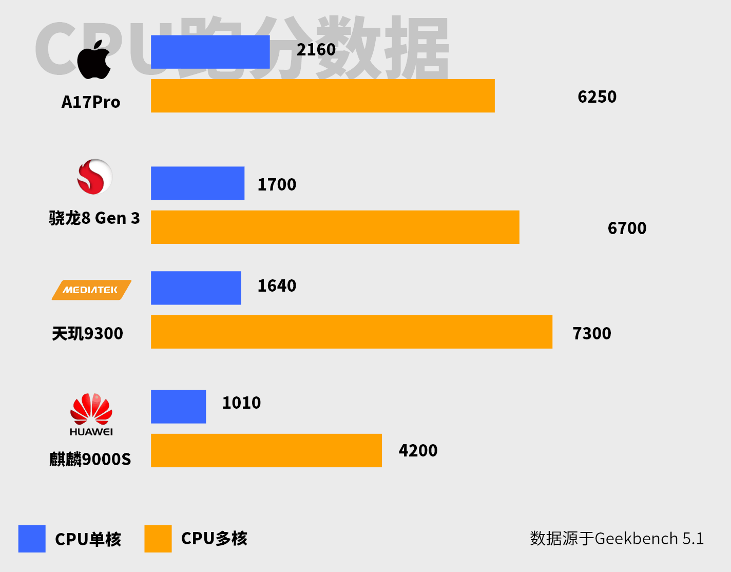 四款当代旗舰SOC对比 | 联发科天玑9300独占鳌头，麒麟9000S垫底插图10