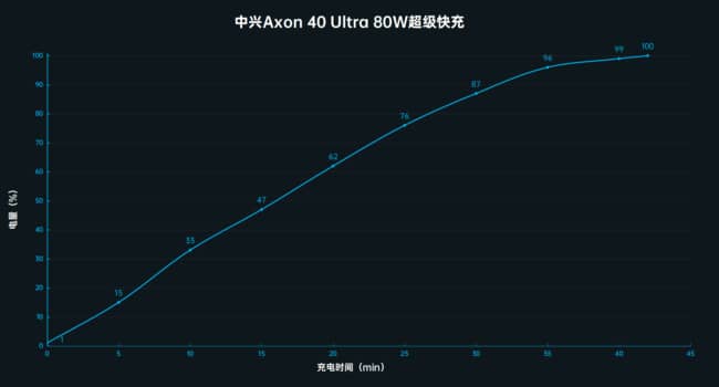 中兴Axon40Ultra续航评测?中兴Axon40Ultra电池续航怎么样插图1