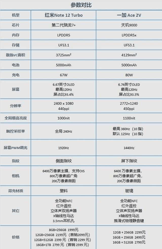 红米Note12Turbo和一加Ace2V怎么选?对比快速看懂插图1