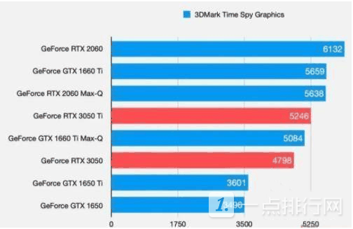 rtx3050相当于gtx什么显卡?插图1 rtx3050相当于gtx什么显卡?