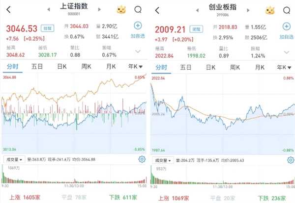 A股今日怎样 午后回暖 三大股指收涨 华为鸿蒙概念强势