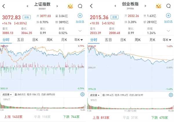 A股今日怎样 沪指涨0.55% 创指涨0.53% 新能源全天强势