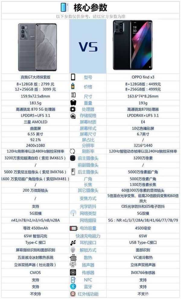 真我GT大师探索版和OPPOfindx3哪个好?参数对比