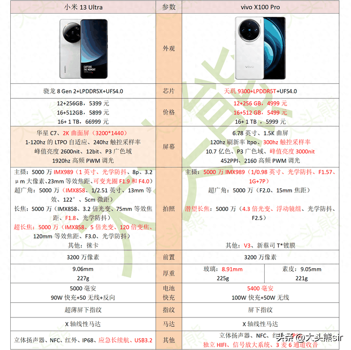 vivoX100Pro和小米13Ultra买哪个?怎么选择
