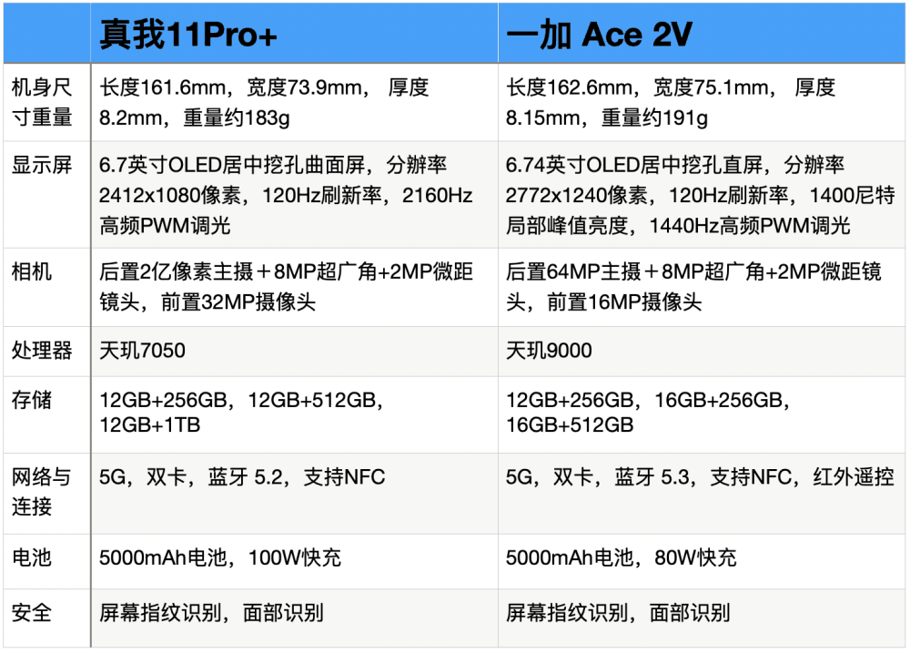 真我11Pro+与一加Ace2V全面对比?优缺点很明显插图5