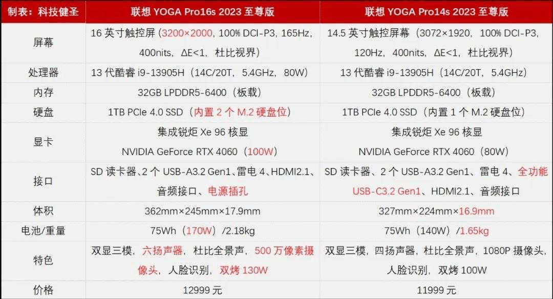 联想YOGA Pro16s 2023至尊版怎么样?值得入手吗插图15 联想YOGA Pro16s 2023至尊版怎么样?值得入手吗插图15