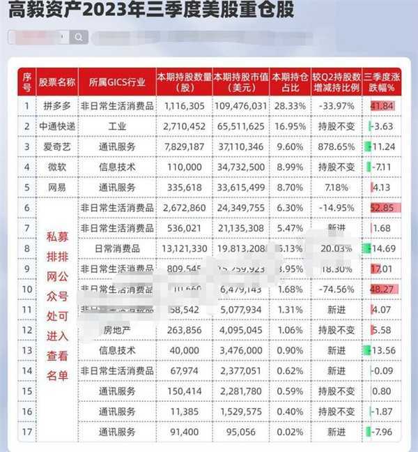 千亿顶流高毅最新美股重仓股曝光有何变化 新建仓AI龙头