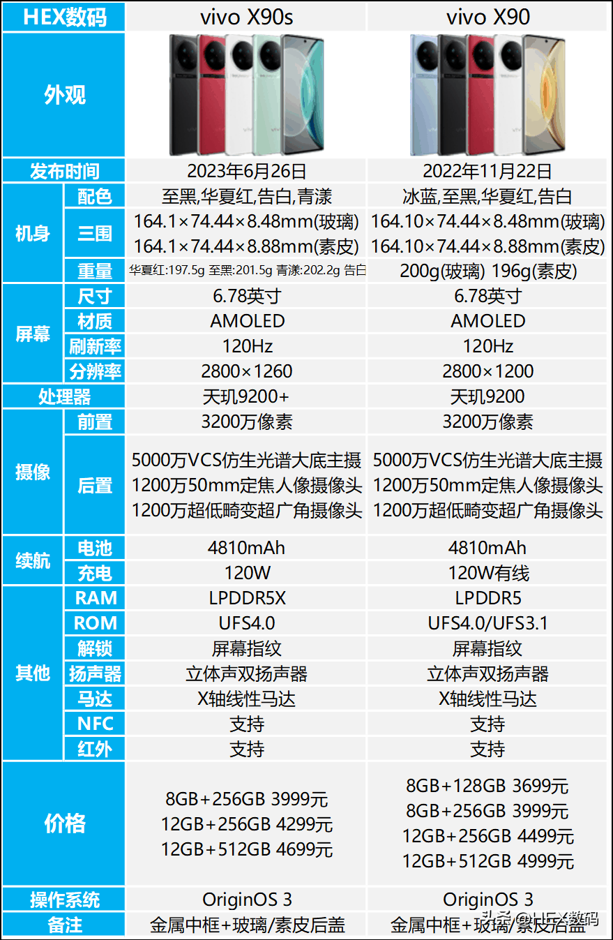 vivox90s和x90哪个好?配置方面哪些升级
