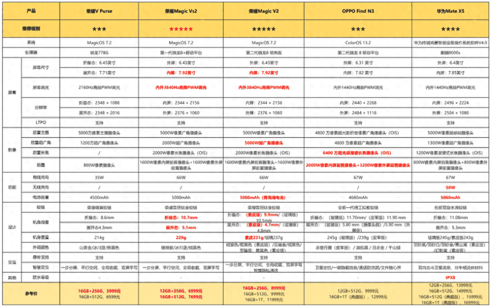 一文看懂：双11折叠屏手机选购建议 这五款更值得关注