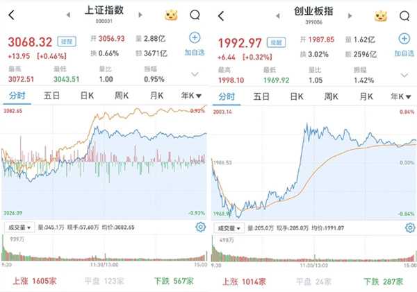 A股今日如何 沪指涨0.46% 创指涨0.32% 两市成交9273亿元
