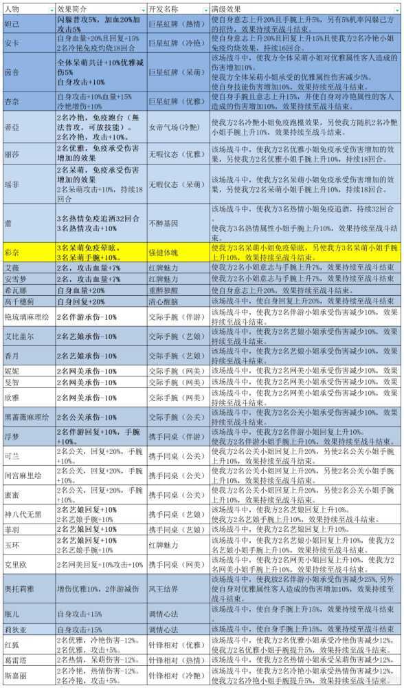极乐夜王开发誓约女帝冲刺等数据一览?极乐夜王最全数据一览表插图1