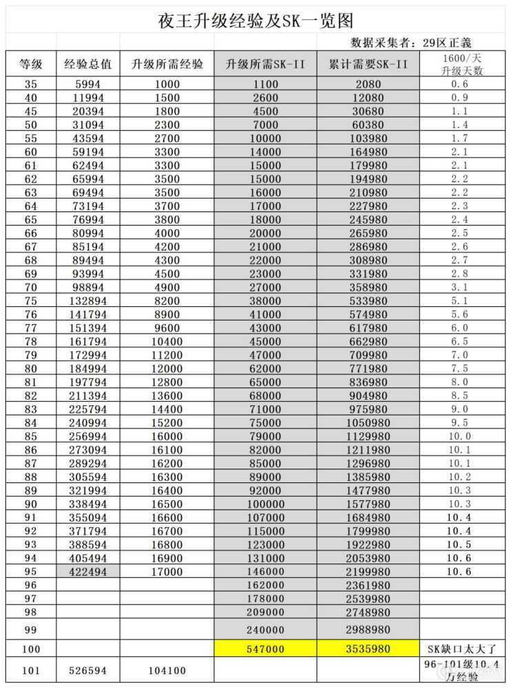 极乐夜王开发誓约女帝冲刺等数据一览?极乐夜王最全数据一览表插图4
