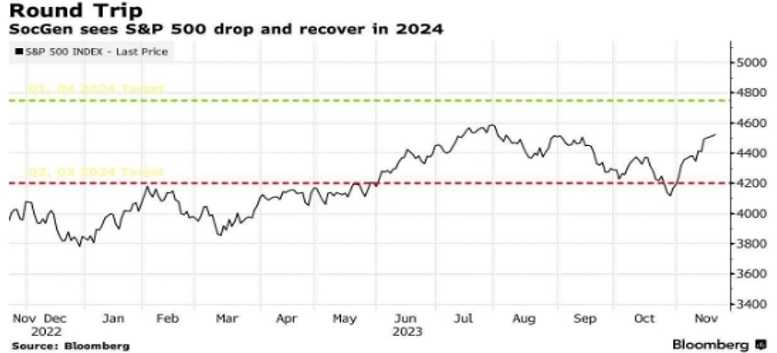 法兴银行有何想法标普500将于明年创新高后回落 年底反弹