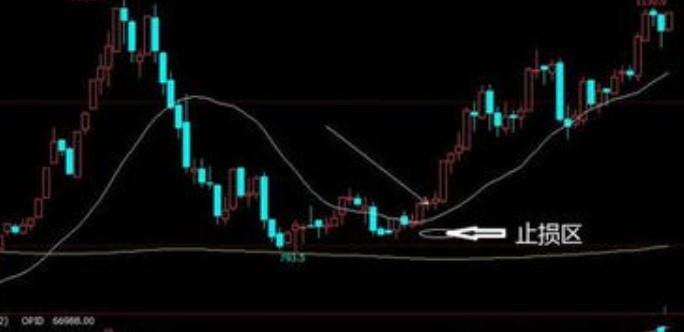 如何确定股票止损位的合理点位 步骤详解
