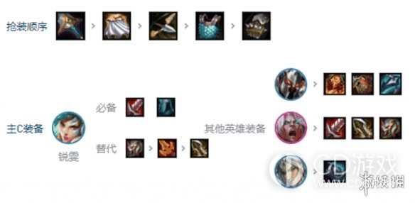 金铲铲之战s10刀锋锐雯阵容怎样玩?金铲铲之战s10刀锋锐雯阵容搭配及玩法攻略插图1 金铲铲之战s10刀锋锐雯阵容怎样玩?金铲铲之战s10刀锋锐雯阵容搭配及玩法攻略插图1