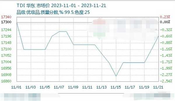 生意社如何分析 下游需求表现平平 短期TDI行情震荡整理