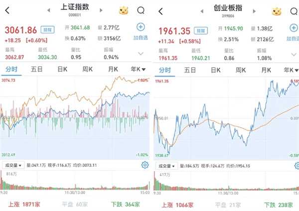 11月23日A股如何 午后单边上行 沪指涨0.6% 深成指涨0.78%