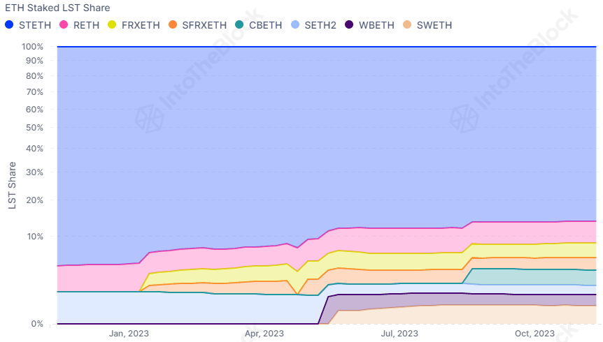 速览以太坊生态流动性质押格局：Lido 中心化程度下降，协议多样性增加