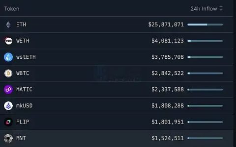 律动晚报  比特币短时突破38000美元 BLUR时隔202天突破0.55美元