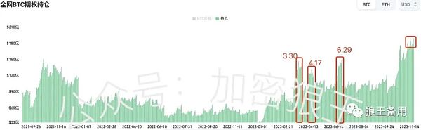BTC期权持仓创新高