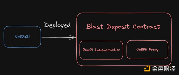 Polygon 开发工程师：为什么说 Blast 完全不是 L2？