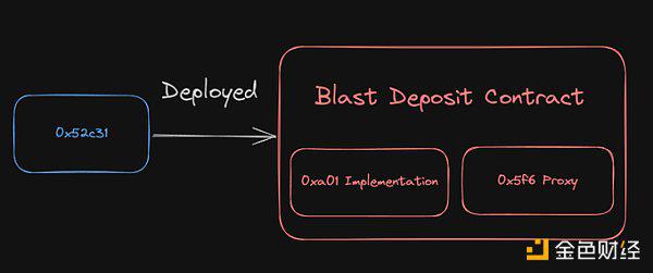 代码分析：为什么说Blast完全不是L2
