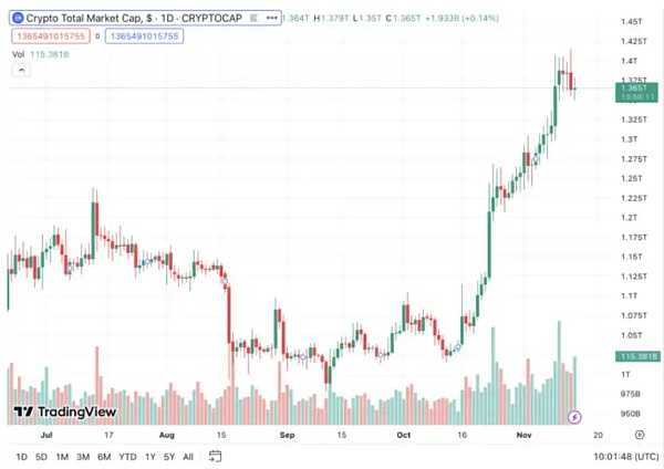机构投资超10亿美元涌入市场  比特币减半对投资有何影响？