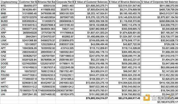 Nansen：币安资金并未大规模外流插图1