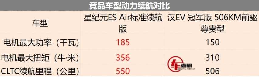 快评星纪元ES：性价比超汉EV，入门版配置够顶