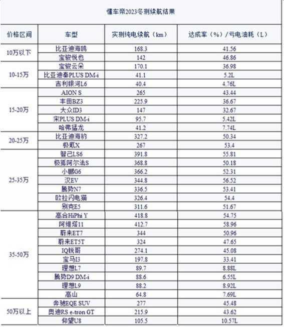 懂车帝冬测成绩揭晓 冠军实测纯电续航达418.8km插图1 懂车帝冬测成绩揭晓 冠军实测纯电续航达418.8km