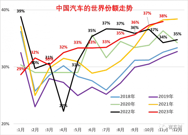 乘联会崔东树：11月中国品牌占世界汽车份额38%，新能源占68%插图