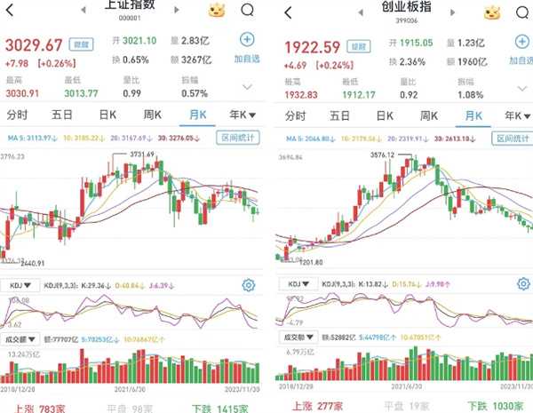 A股今日如何 三大股指涨跌互现 大消费回暖